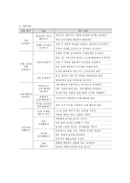 유아건강교육 B형, 만 3, 4, 5세 누리과정의 내용범주 중 ‘건강하게 생활하기’의 내용 및 수준별 세부내용을 비교·분석하시오 비교~-11