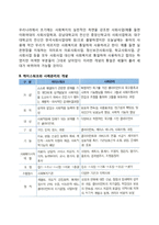 사회복지의 유사개념(사회사업과 사회복지의 개념, 케이스워크와 사례관리의 개념, 인간서비스와 대인사회서비스)-2