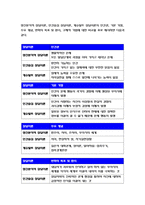 상담심리학 - 정신분석적상담이론, 인간중심상담이론, 게슈탈트상담이론을 비교·설명한후, 핵심적 내용을 정리하여 하나의 [표]로 요약하여 제시하시오.(방송통신대 2018 상담심리학 - 정신분석적 상담이론, 인간중심 상담이론, 게슈탈트 상담이론)-14
