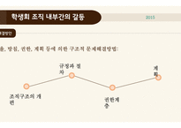 조직행위론 갈등문제-16