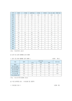 청소년수련시설 현황과 문제점 및 개선방안 조사-5