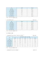 청소년수련시설 현황과 문제점 및 개선방안 조사-6