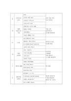 영유아교수방법론(연간교육계획안, 건강과운동, 주간교육계획안, 일일교육계획안, 부분교육계획안)-2