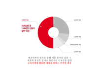 프랜차이즈 `다이소` 운영사례 분석-6