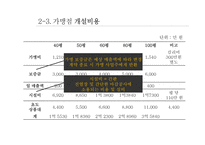 프랜차이즈 `다이소` 운영사례 분석-16