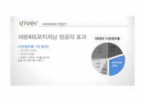 아이리버 `아스텔앤컨`의 세분화 마케팅 전략-13