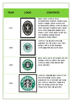 STARBUCKS의 핵심 마케팅 전략 분석-4