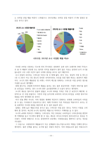 다국적 기업 SONY 분석-10