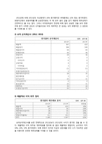 한국콜마 재무계획서(~2013)-7