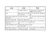 남녀의 성차 레포트-6