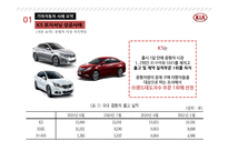기아자동차 K5 포지셔닝 성공사례K1 신제품 출시전략-4