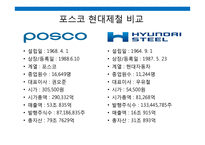 경영분석 현대제철 vs 포스코-5