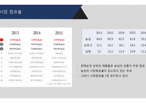 농심 기업분석 레포트-14