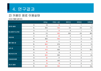 대학생의 카페인 섭취실태, 효과 및 부작용-13