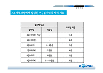 한국철도공사임금제도 혁신사례-18