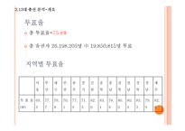 민주화이후 총선-13대 17대를 중심으로-13