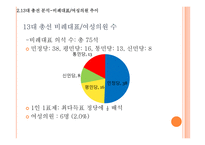 민주화이후 총선-13대 17대를 중심으로-17