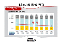기아자동차 소울 SOUL의 혁신적인 제품전략-3