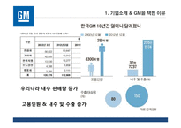 [국제경영] `GM` 사례 분석-7