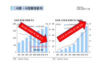 [마케팅전략] 삼성 갤럭시s3와 아이폰 iPhone 4S 비교분석-6