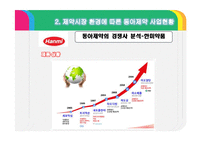 해외투자론 -화학 산업 FDI 동아 제약-19