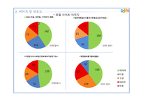 인터넷포털 daum 다음 사용실태조사-11