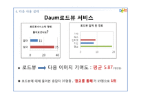 인터넷포털 daum 다음 사용실태조사-20