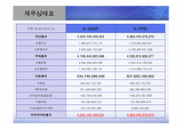 한국채택국제회계기준 적용후 연결재무제표의 변화 -금호타이어-12