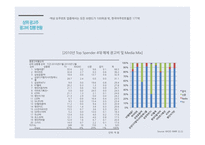 [매체기획] 한국야쿠르트 윌 2010년 post by report & 2011 매체 기획-3