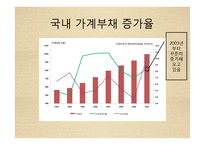 우리나라 가계부채 및 해결방안-7