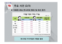[선거정당론] 제 17대 대선 분석-6