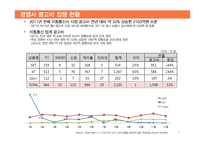[매체기획] 이동통신사 sk텔레콤 2011년 Post-buy Report & 2012년 매체 기획-5
