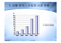 [소비자행동] 수입자동차 붐에 대한 국내 고급자동차전략-5
