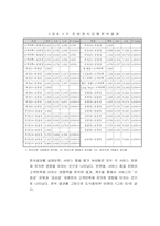 [외식산업](주)놀부 서비스품질측정과 관리-17