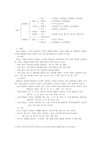 [한국어문법론] 한일 학교문법에서의 품사분류와 문제점-3