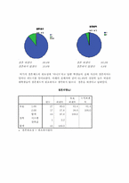 [통계조사] 서울소재 4년재 대학생들의 결혼관에 대한 의식조사-6