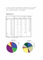 [통계조사] 서울소재 4년재 대학생들의 결혼관에 대한 의식조사-7