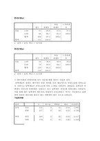[통계조사] 서울소재 4년재 대학생들의 결혼관에 대한 의식조사-13