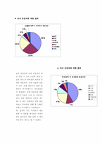 [통계조사] 서울소재 4년재 대학생들의 결혼관에 대한 의식조사-15