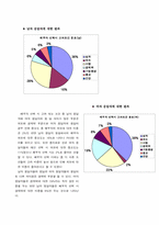 [통계조사] 서울소재 4년재 대학생들의 결혼관에 대한 의식조사-17