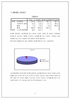 [통계조사] 싸이월드에 대한 서울 대학생들의 이용실태와 의식조사-5