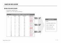 [시장조사론] Pascucci(파스쿠시) 신촌점의 마케팅전략을 위한 시장조사분석-17