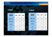 [재무분석]LG홈표핑과 CJ홈쇼핑 재무분석-16