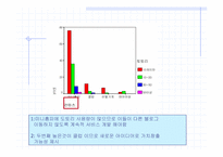 [전산통계spss분석] 싸이월드 현황에 대해-10