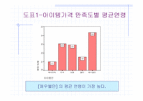 [전산통계spss분석] 싸이월드 현황에 대해-15