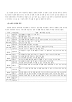 사회과 교육과정발달사 -제7차 교육과정을 중심으로-2