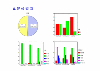 [전산통계spss분석] 이동통신회사의 선택 요인, 선호도조사-10