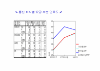 [전산통계spss분석] 이동통신회사의 선택 요인, 선호도조사-13