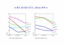 [전산통계spss분석] 이동통신회사의 선택 요인, 선호도조사-14