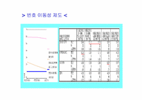 [전산통계spss분석] 이동통신회사의 선택 요인, 선호도조사-17
